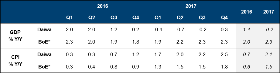 UK Economic forecasts