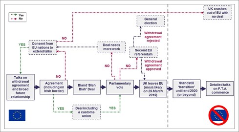 Brexit flowchart