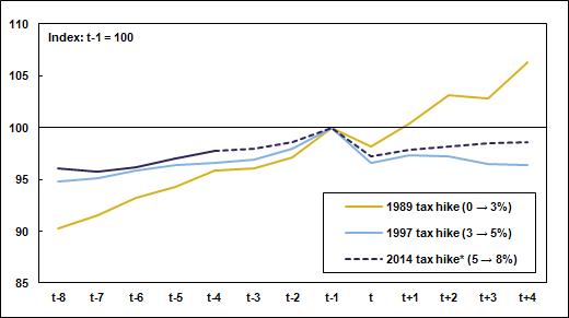 Impact Of Consumption Tax Ph 