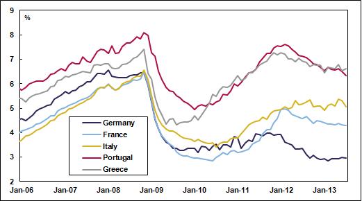 Average Interest Rates