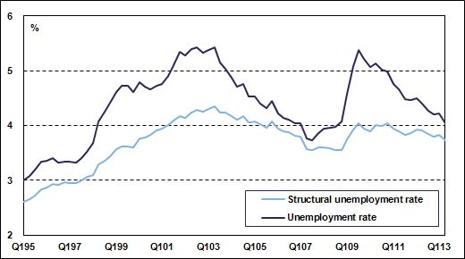 Unemployment Rate