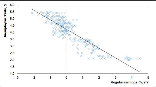 Unemployment Wages