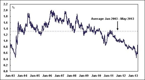 Chart 3 JGB