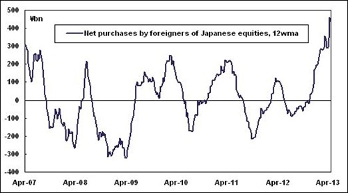 Net Purchases