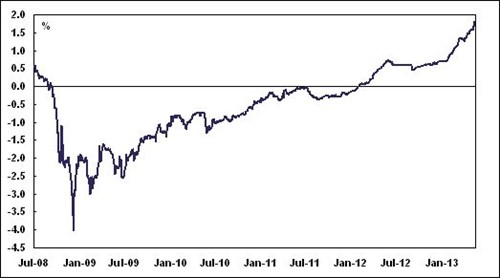 Market Inflation