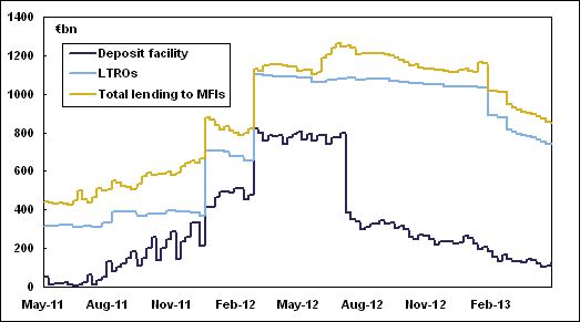 Finanical Institutions