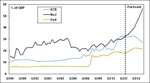 Major Cenral Bank