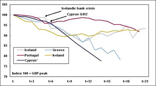GDP In Post Crisis