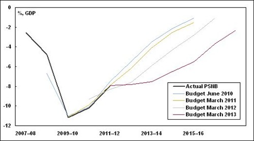 OBR Public Sector Net Borrowing