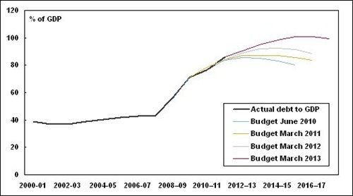 Successive OBR