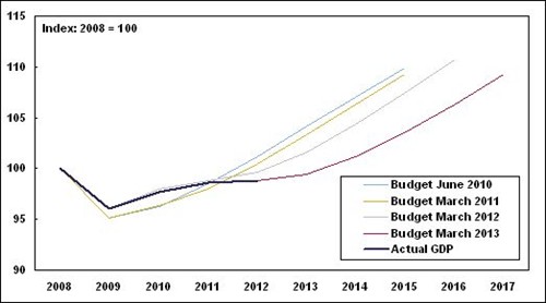 OBR Growth