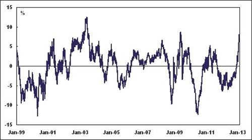 Euros Nominal