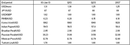 Exchange Rates4