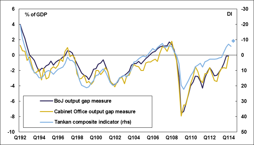 Tankan1 - Output gap