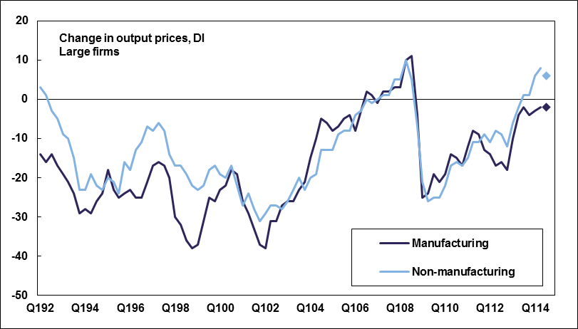 Tankan2 - Output prices