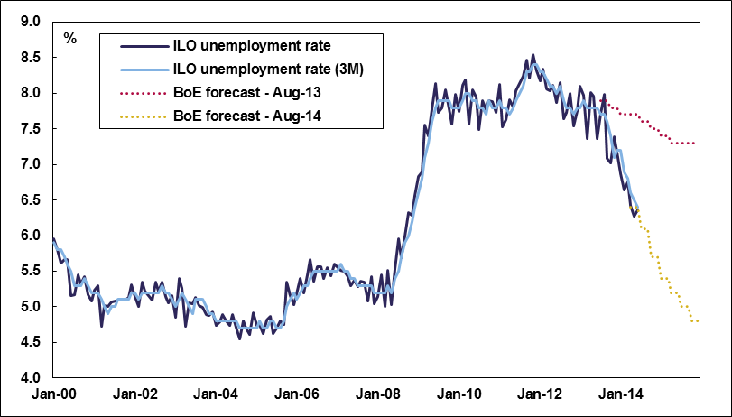 UK Bank Rate: Slackers - Unemployment